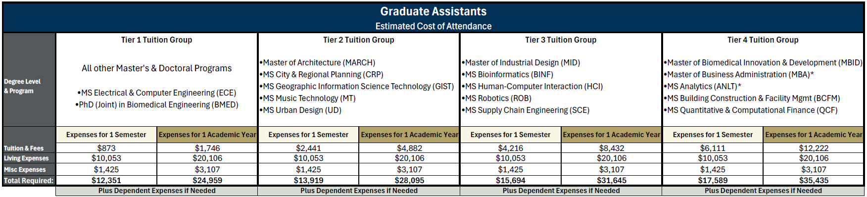 Graduate Assistants cost of attendance table