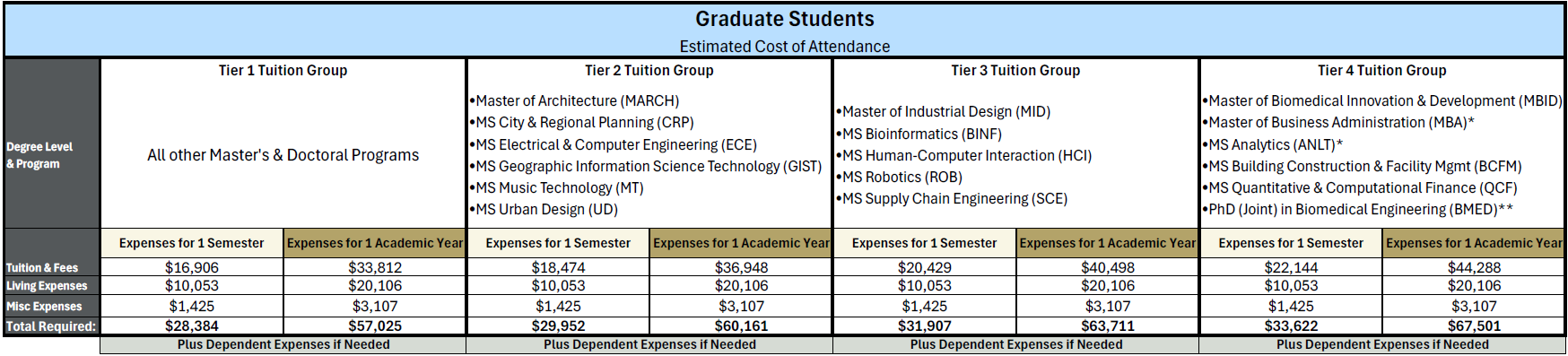 Graduate Student cost of attendance table