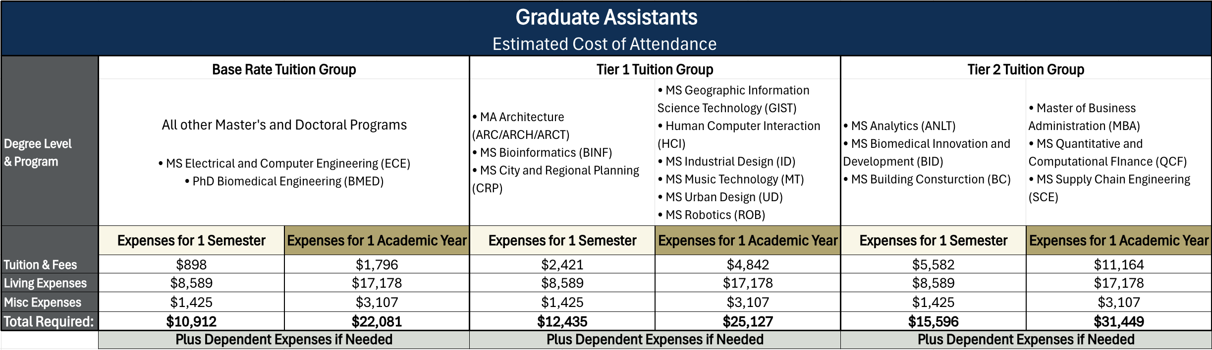 Graduate Assistants cost of attendance table