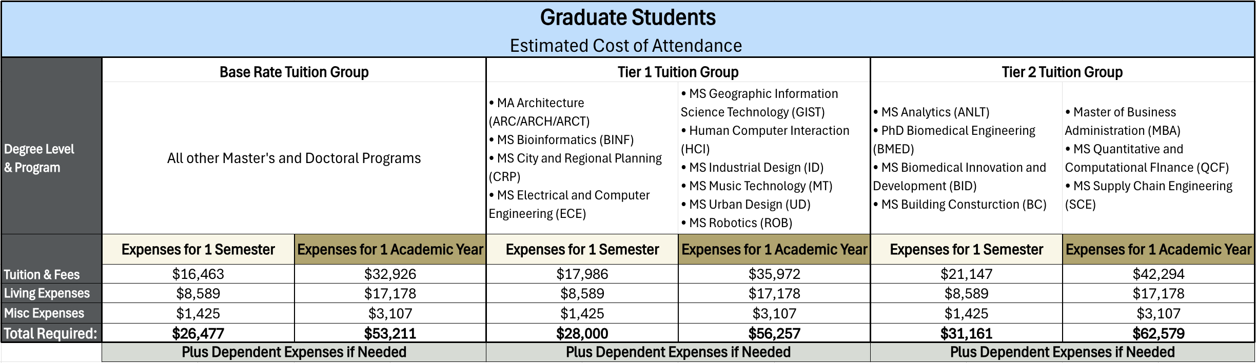 Graduate Student cost of attendance table