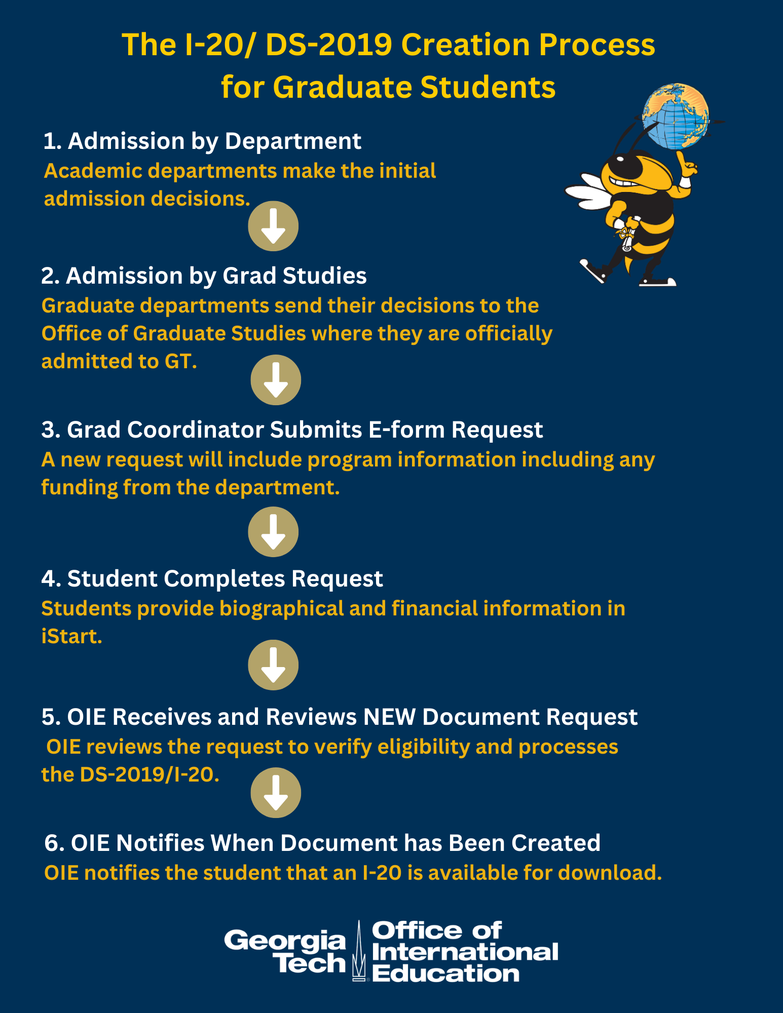 1. Admission by Department Academic departments make the initial admission decisions. 2. Admission by Grad Studies Graduate departments send their decisions to the Office of Graduate Studies where they are officially admitted to GT. 3. Grad Coordinator Submits E-form Request A new request will include program information including any funding from the department. 4. Student Completes Request Students provide biographical and financial information in iStart. 5. OIE Receives and Reviews NEW Document Request OlE reviews the request to verify eligibility and processes the DS-2019/1-20. 6. OlE Notifies When Document has Been Created OlE notifies the student that an I-20 is available for download.