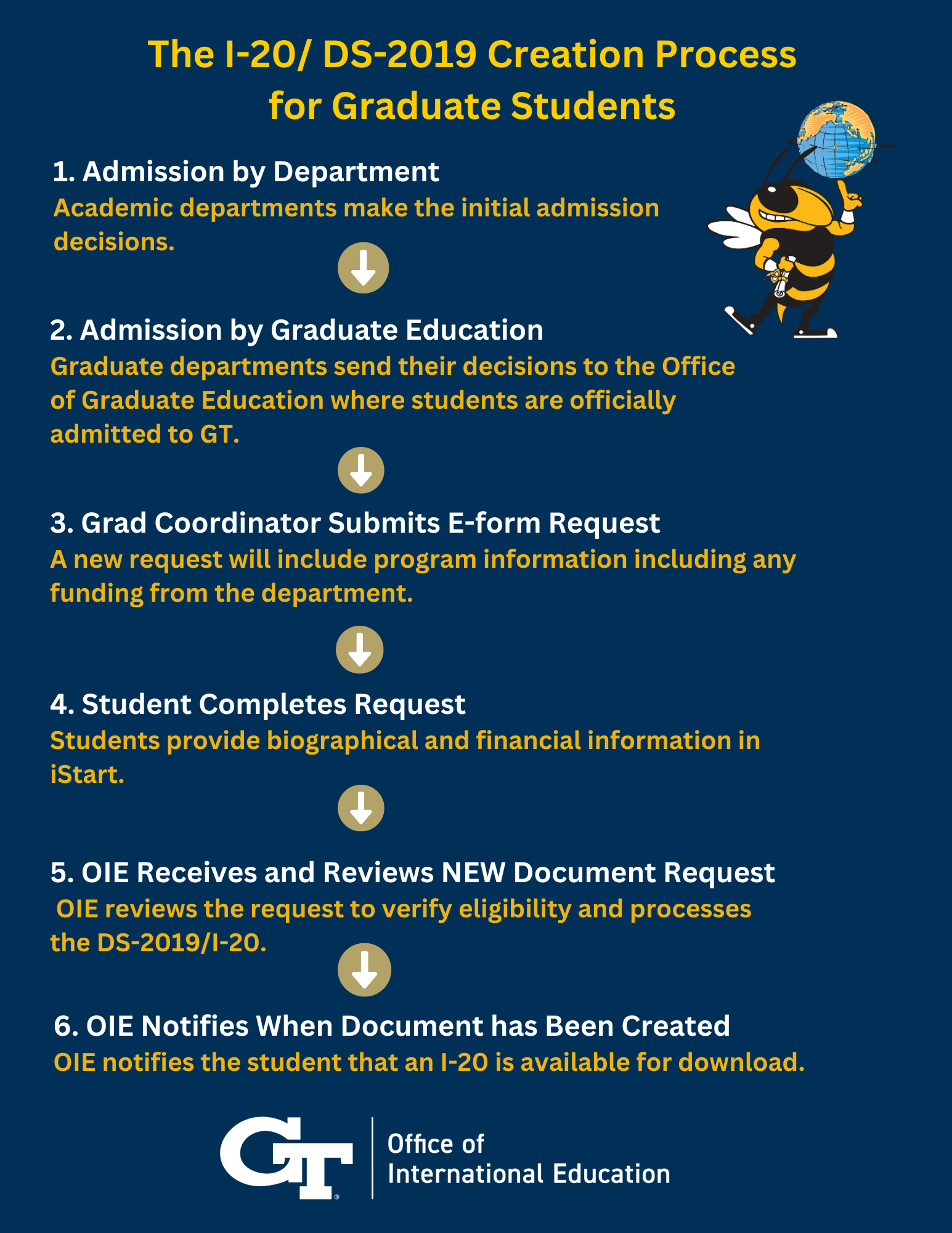 The I-20/DS-2019 Creation Process for Graduate Students