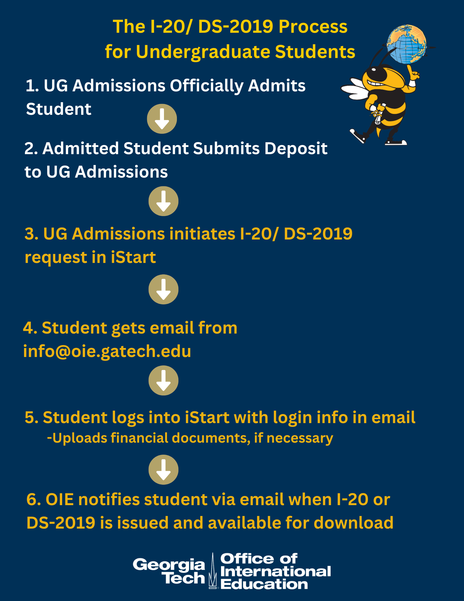 1. UG Admissions Officially Admits Student 2. Admitted Student Submits Deposit to UG Admissions 3. UG Admissions initiates I-20/ DS-2019 request in iStart 4. Student gets email from info@oie.gatech.edu 5. Student logs into iStart with login info in email -Uploads financial documents, if necessary 6. OlE notifies student via email when 1-20 or DS-2019 is issued and available for download