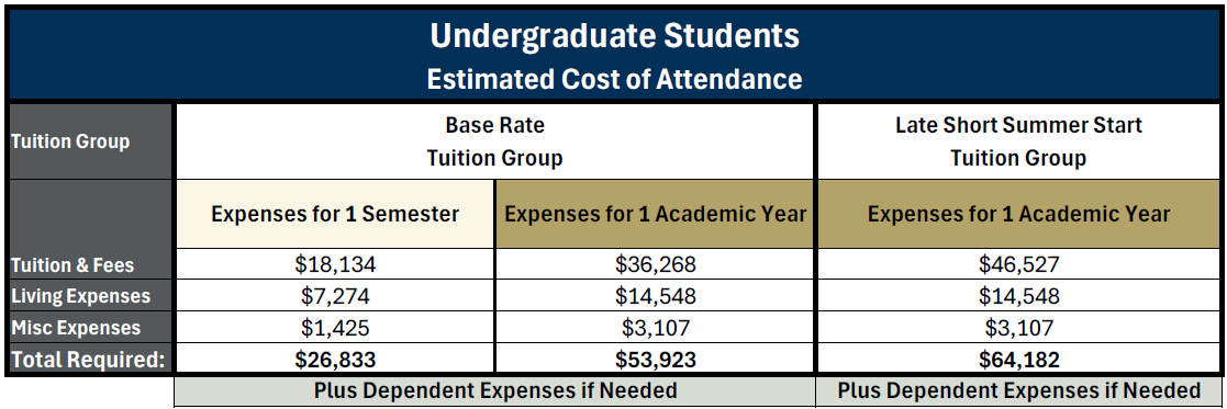 Undergraduate Cost of Attendance Table
