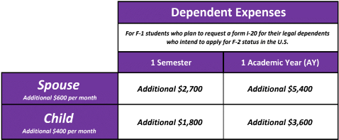 Dependent expenses chart