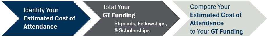 Identify your estimated cost > total your GT funding > compare your estimated cost to your GT funding