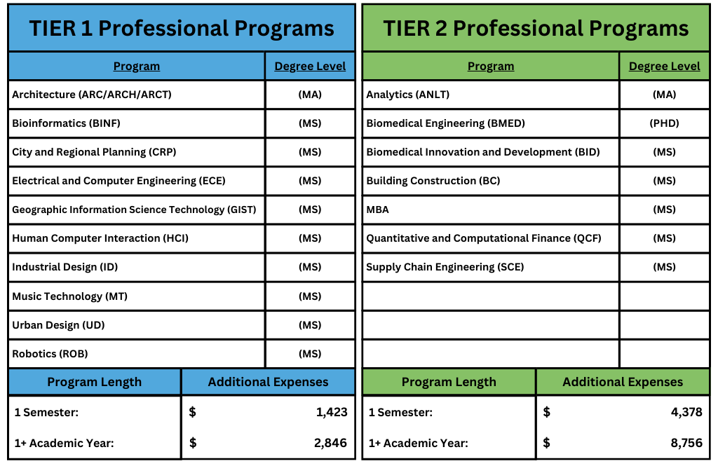 Different Professional Program Additional Expenses